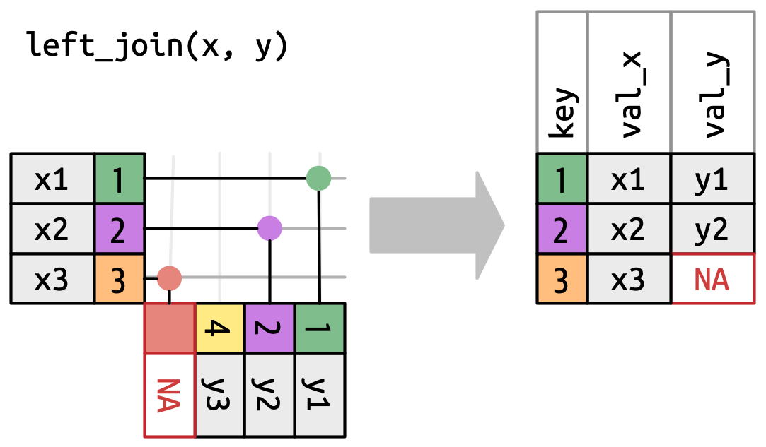 Hadley Wickham, R for Data Science (2e). A visual representation of the left join where every row in x appears in the output.