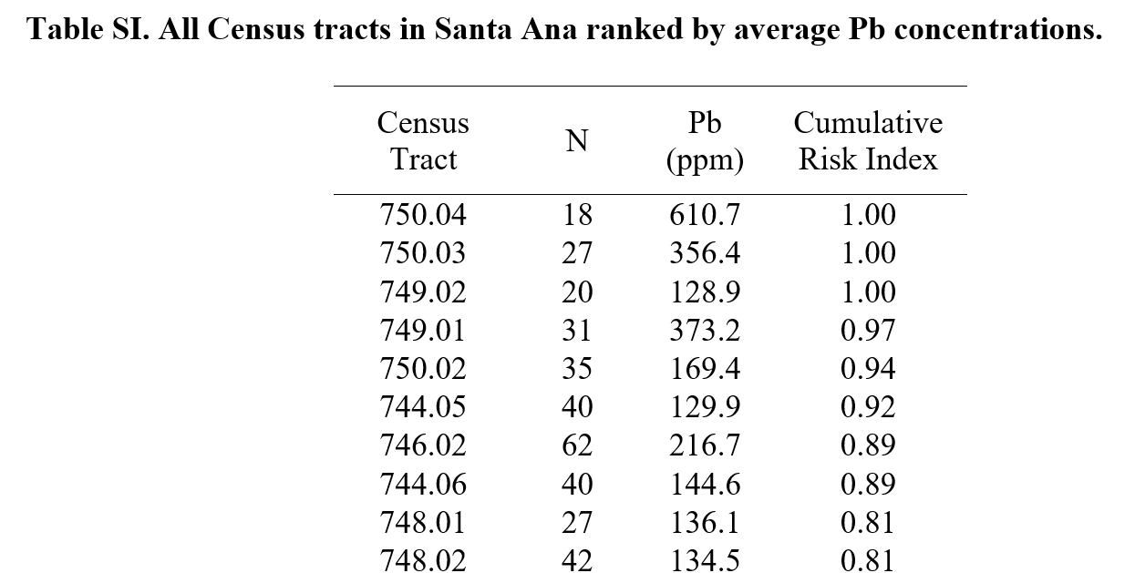 Table showing columns census tract, N, Pb (ppm), Cumulative Risk Index