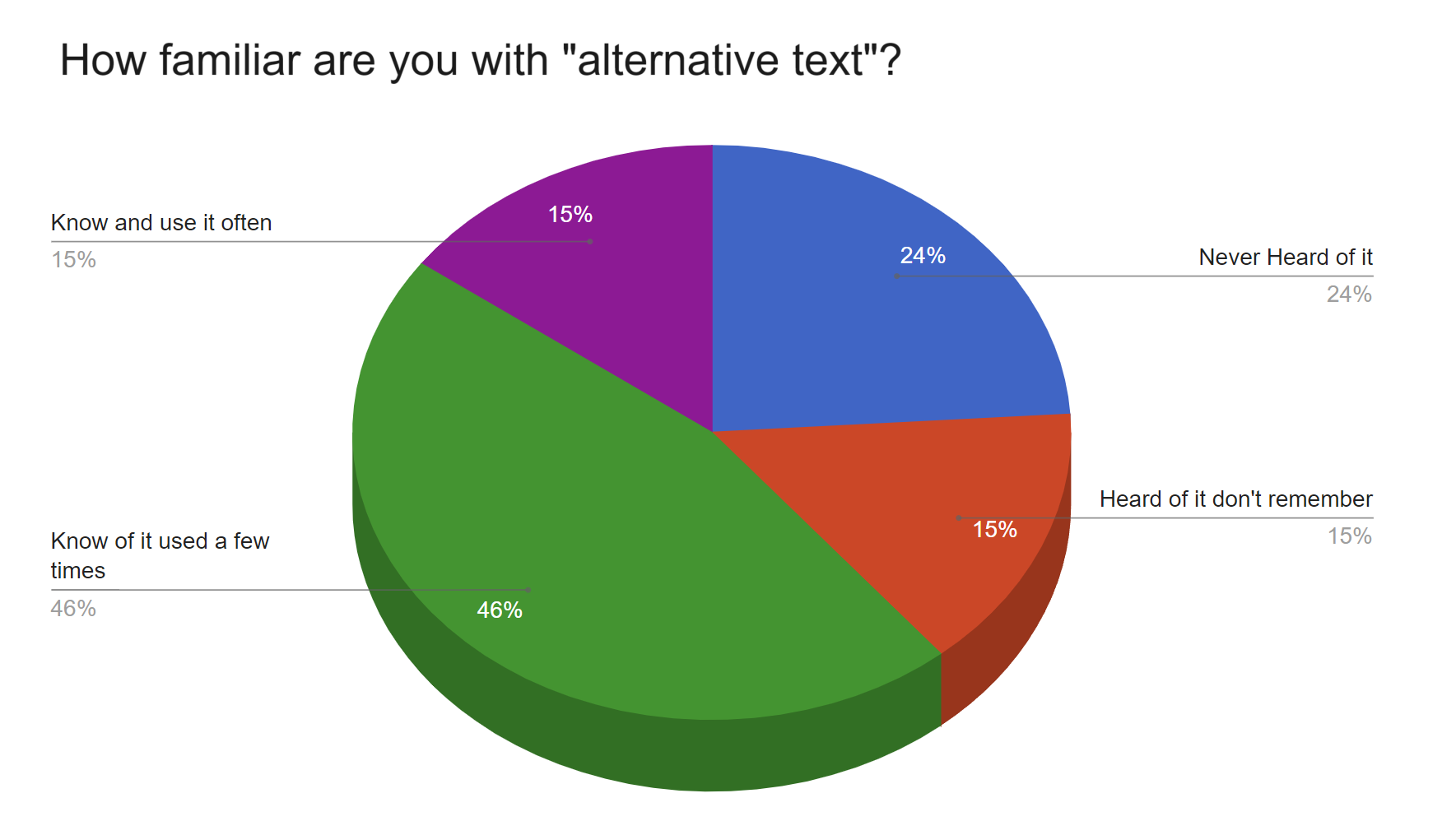 Pie chart showing responses for How familiar are you with alternative text? Results show 24% never heard of it, 15% heard of it but don't remember, 46% know of it and used a few times, 15% know of it and use it often