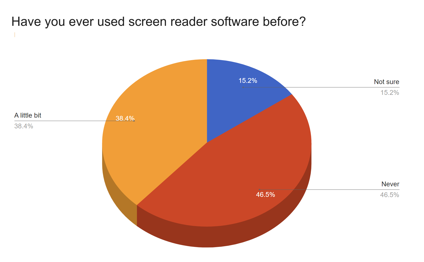 Pie chart showing responses for Have you ever used screen reader software before? Results show 46% never, 38% a little bit, 15% not sure