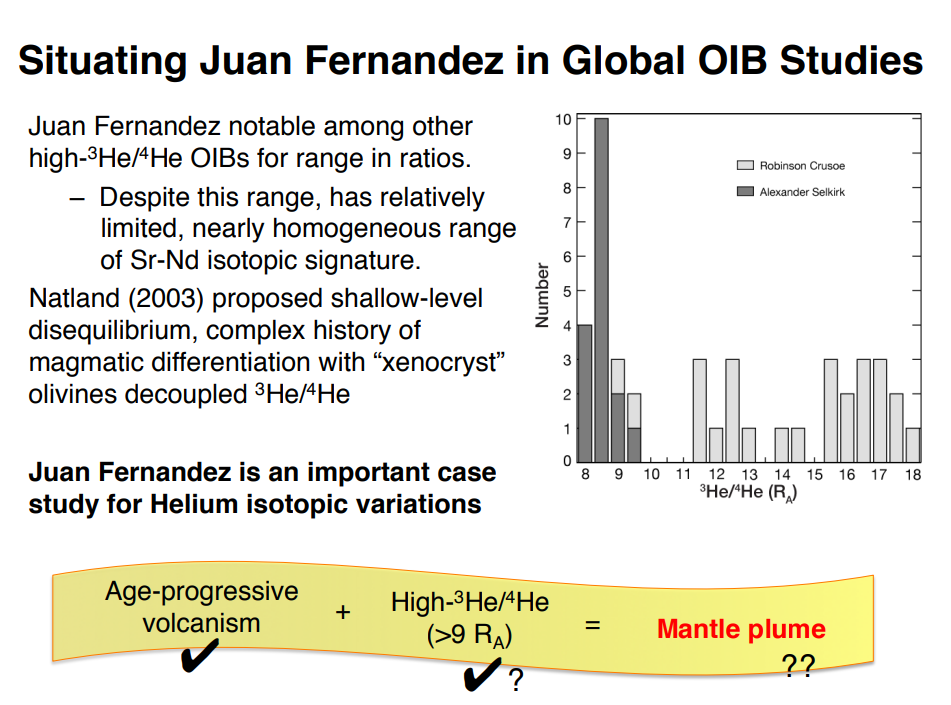 Slide with histogram showing number of analyses for 3He/4He in units of RA. One island, Alexander Selkirk has lower values between 8-10, while the other, Robinson Crusoe has higher values between 11-18. Bottom shows Yellow banner text of phrase formatted like equation: Age-progressive volcanism (check-mark) + High 3He/4He (over 9 RA) (check-mark) = Mantle plume (??). Slide text: Situating Juan Fernandez in Global OIB Studies. Juan Fernandez notable among other high-3He/4He OIBs for range in ratios. Despite this range, has relatively limited, nearly homogeneous range of Sr-Nd isotopic signature. Natland (2003) proposed shallow-level disequilibrium, complex history of magmatic differentiation with “xenocryst” olivines decoupled 3He/4He. Juan Fernandez is an important case study for Helium isotopic variations. 